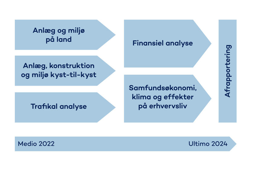 Tidslinje over forundersøgelsen af en Als-Fyn forbindelse